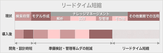 リードタイム短縮効果説明図